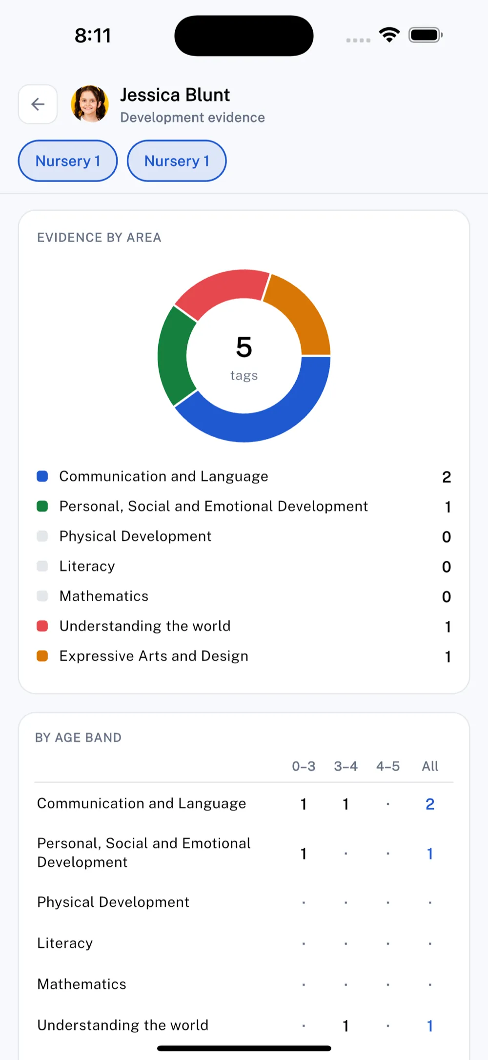 Early-years development evidence in the Minerva app
